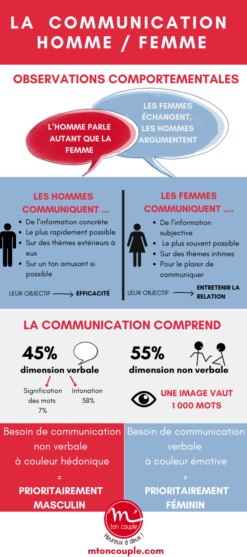 infographie communication homme-femme